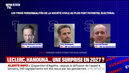 Tony Estanguet, Michel-Édouard Leclerc...Une enquête évalue le potentiel électoral de plusieurs personnalités pour l'élection présidentielle de 2027