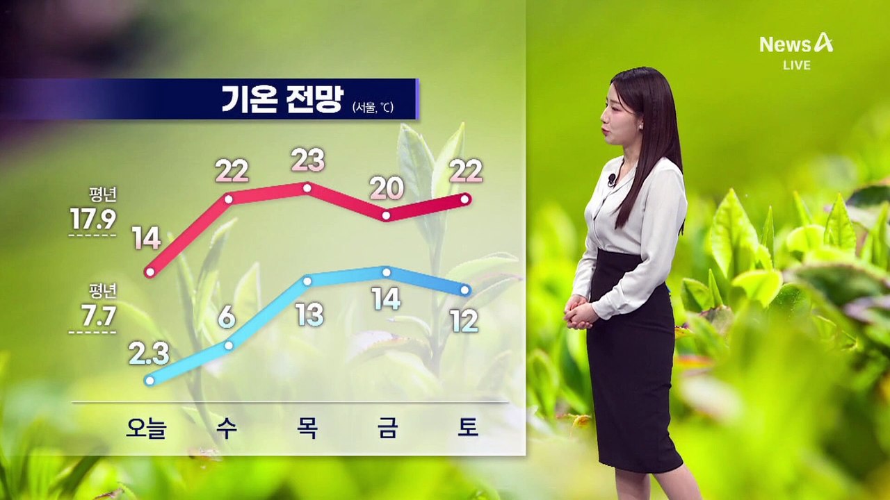 [날씨]더 따뜻 ‘서울 22도’…큰 일교차