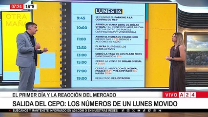 🔴 EL PRIMER DÍA Y LA REACCIÓN DEL MERCADO TRAS LA SALIDA DEL CEPO