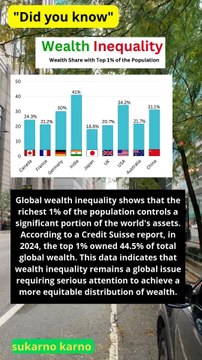 Wealth Inequality - Wealth share of the top 1% Population #facts #quotes