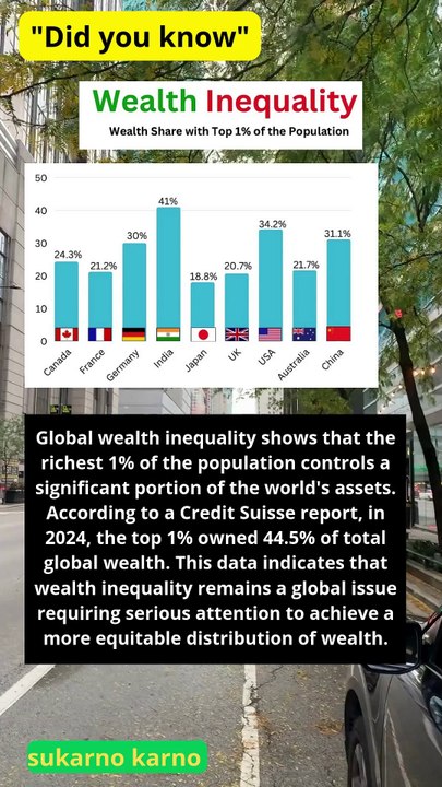 Wealth Inequality - Wealth share of the top 1% Population #facts #quotes