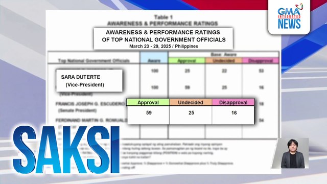 Performance at trust ratings ni Pangulong Bongbong Marcos, bumaba | Saksi