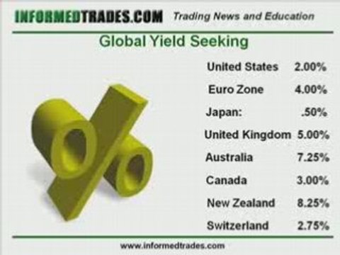 109. How Interest Rates Move the Forex Market Part 2