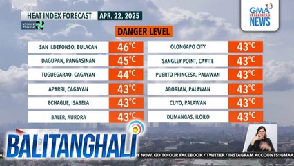 PAGASA - 26 na lugar, posibleng tamaan ng danger level na heat index ngayong Martes | Balitanghali
