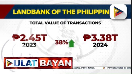Halaga ng digital transactions ng LandBank noong 2024, umabot sa P3.38-T