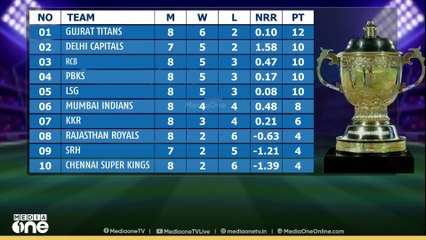 IPL പോയിൻ്റ് പട്ടികയിൽ ഒന്നാമത് ഗുജറാത്ത് ടൈറ്റൻസ്...