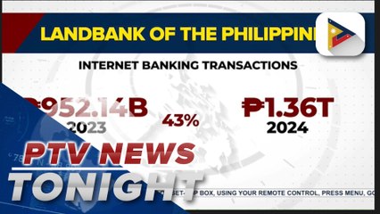LandBank digital transactions grew to P3.38-T in 2024