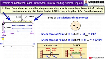 Cantilever Beam Problem 2