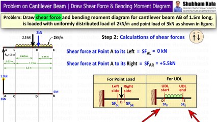 Cantilever Beam Problem 3