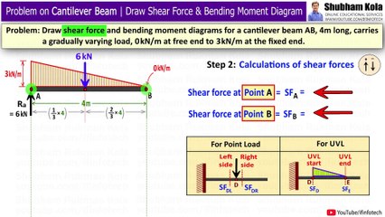 Cantilever Beam Problem 5