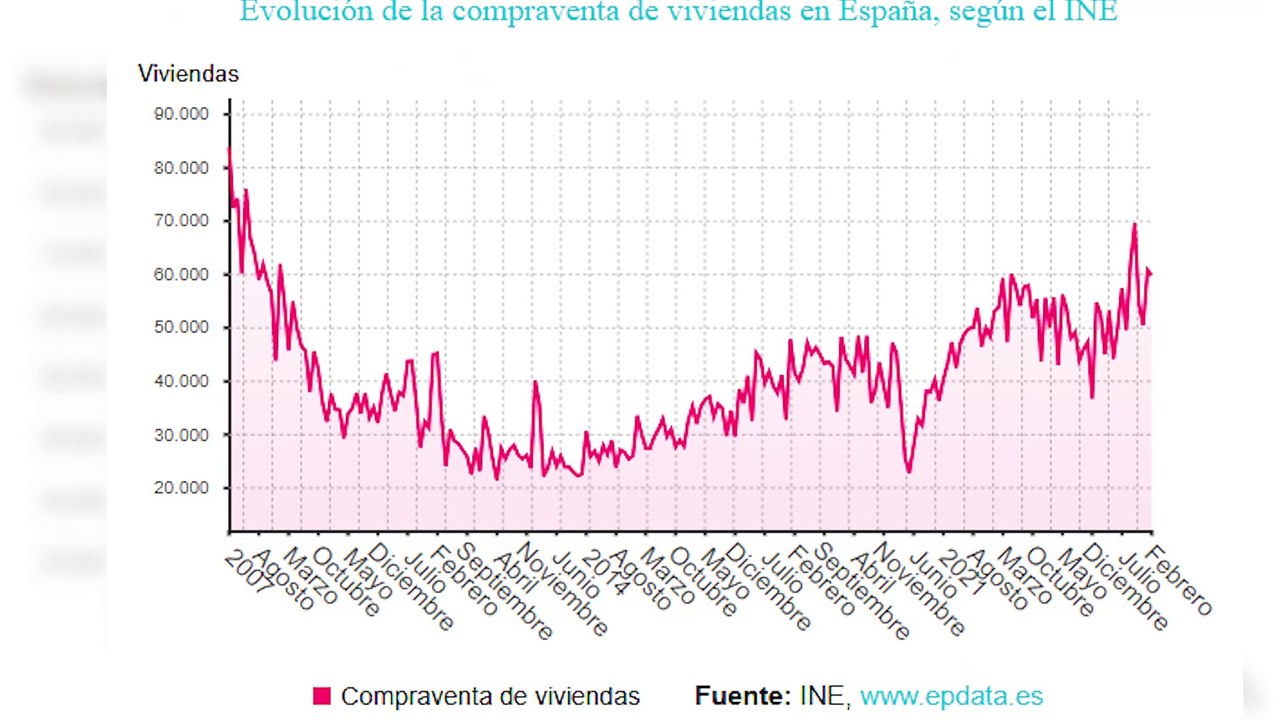 La compraventa de viviendas logra su mejor febrero en 18 años, con 59.682 operaciones