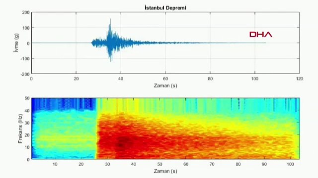 Marmara'daki 6,2 büyüklüğündeki depremin korkutucu sesi kaydedildi