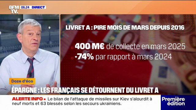Avec la baisse du taux, les Français ont boudé le Livret A au mois de mars