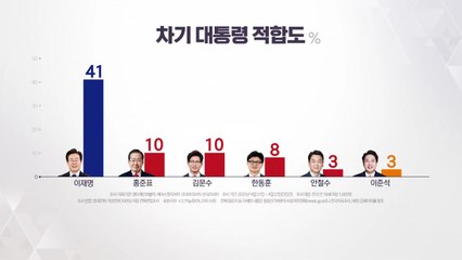 "차기 대통령 적합도 이재명 41%...홍준표·김문수 10%순" [NBS] / YTN