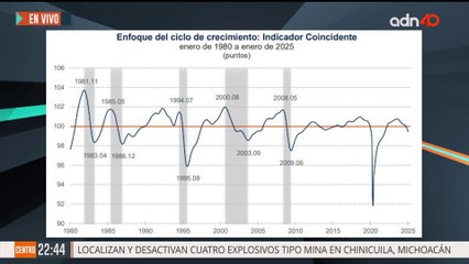 Contracción económica en México I República Mx