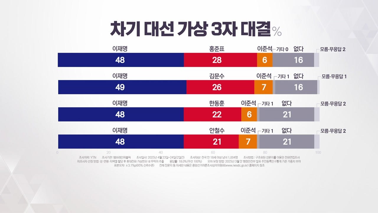 [정치ON] 국민의힘 차기 대선 후보 적합도 한동훈 1위 / YTN