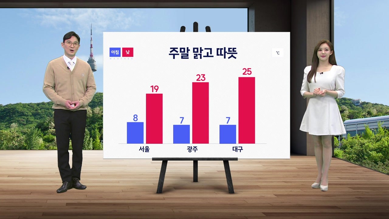 [날씨] 주말 맑고 따뜻한 날씨...큰 일교차·강한 자외선 주의 / YTN