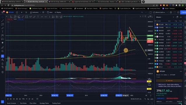 Крипто техничка анализа почетен курс 12. BTC vs DXY vs SPY