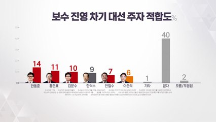 한동훈 14%·한덕수 9%...'한덕수 출마 가능성 높다' 40% [범보수 후보적합도] / YTN