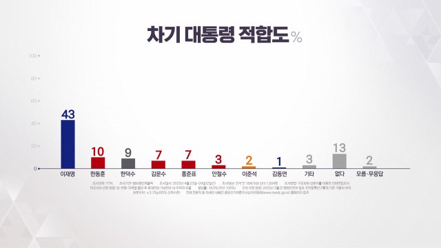 이재명 대선 적합도 43%...정권 교체 54% vs 연장 36% / YTN