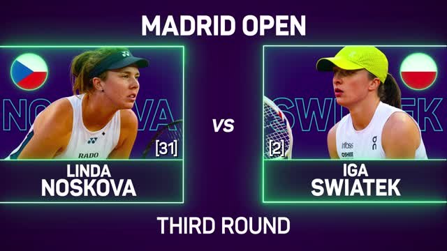 Swiatek sweeps past Noskova and into Round of 16 in Madrid