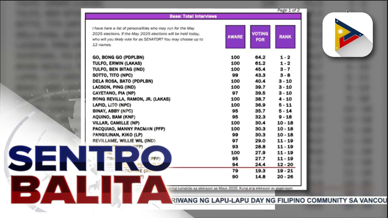 11 'Alyansa' senatorial candidates, pasok sa mga kandidatong may 'statistical chance of winning' batay OCTA Research survey;  'Alyansa' senatorial candidates, puspusan ang pag-iikot sa bansa