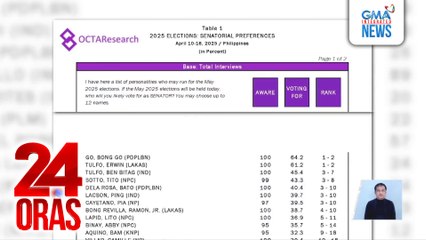 OCTA Research, inilabas ang resulta ng kanilang Tugon ng Masa April 2025 Pre-Election Survey | 24 Oras