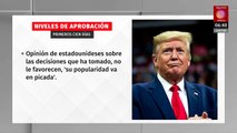 Nivel de aprobación de Donald Trump no deja de caer rumbo a sus primeros 100 días
