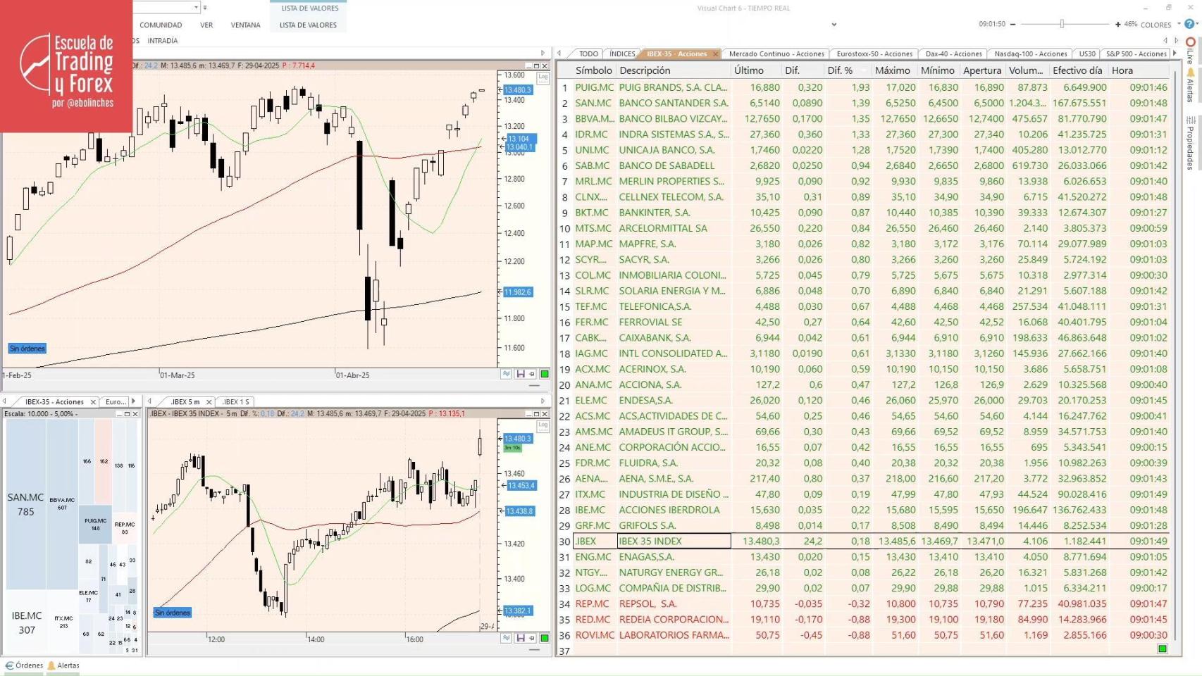 Ibex 35, la bolsa en directo hoy El Ibex 35 (-0,66%) pierde los