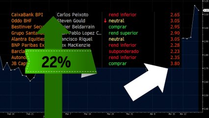 El titán del Ibex que vive un rally del 165% en cinco años y gusta en el mercado