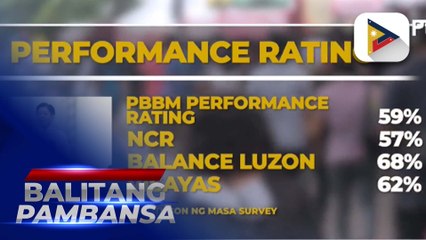 OCTA: Mayorya ng mga Pilipino, nananatili ang suporta at tiwala kay PBBM