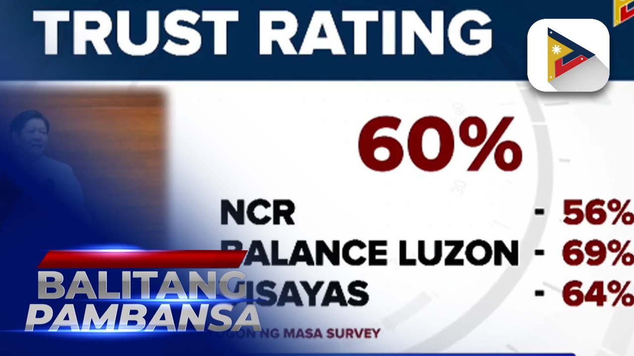 Mayorya ng mga Pilipino, nananatiling mataas ang tiwala at suporta kay PBBM batay sa Tugon ng Masa survey