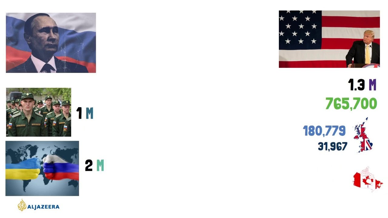 Russia vs Five Eyes (UK USA Canada Australia & NZ) Military Alliance Power Comparison
