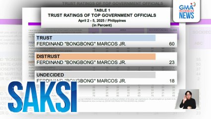 Trust at performance ratings ni PBBM, bahagyang bumaba ang sa pinakahuling survey ng OCTA Research | Saksi