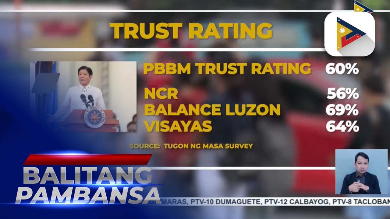 Mayorya ng mga Pilipino, nananatiling mataas ang tiwala at suporta kay PBBM batay sa...