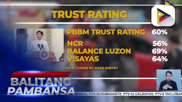 Mayorya ng mga Pilipino, nananatiling mataas ang tiwala at suporta kay PBBM batay sa...
