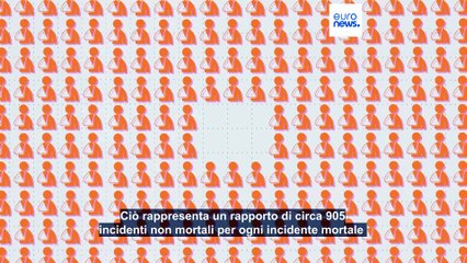 Ue: quali sono i Paesi con il maggior numero di infortuni sul lavoro, nel 2022 oltre 3mila mortali