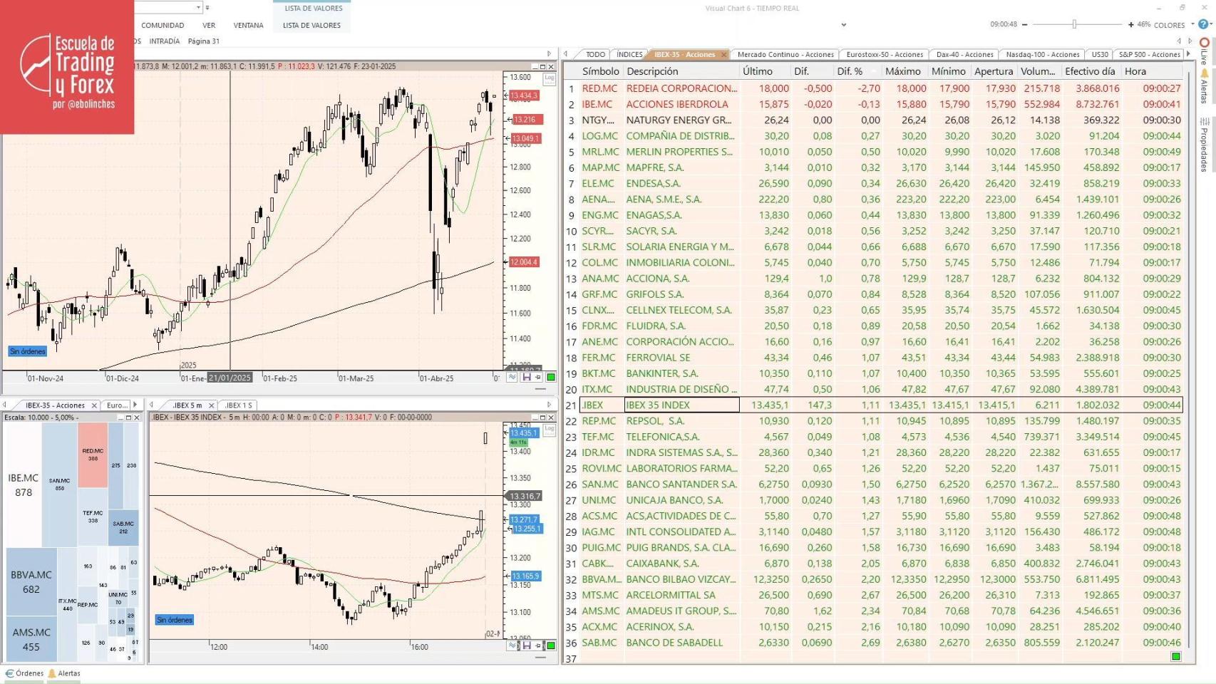 Ibex 35, la bolsa en directo hoy El Ibex 35 arranca mayo con una