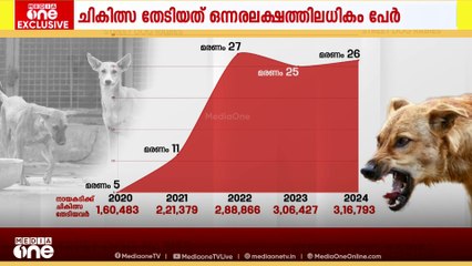 തെരുവുനായ ശല്യം രൂക്ഷം;കഴിഞ്ഞവർഷം 26 പേർ പേവിഷബാധയേറ്റ് മരിച്ചു; ചികിത്സ തേടിയവർ ഒന്നരലക്ഷത്തിലധികം