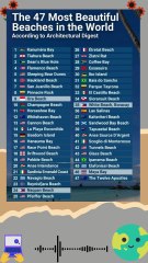 Architectural Digest has revealed the 47 Most Beautiful Beaches in the World,