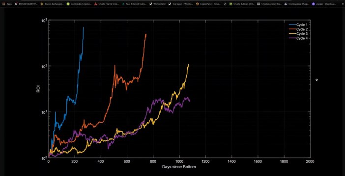Крипто техничка анализа почетен курс 14. Зголемени Bull циклуси и намален профит на BTC