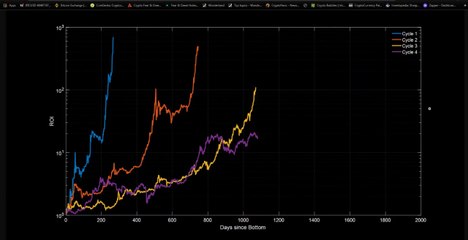 Крипто техничка анализа почетен курс 14. Зголемени Bull циклуси и намален профит на BTC