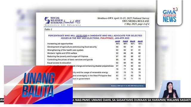SWS – Job creation at food security, pangunahing hinahanap ng mga botante sa kandidato | Unang Balita