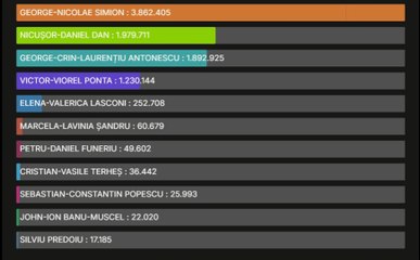 Rezultate alegeri prezidențiale 2025, turul 1