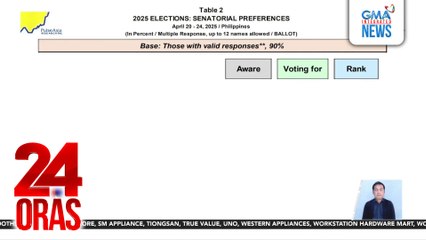 Resulta ng Senatorial Preferences Survey (April 2025) ng Pulse Asia | 24 Oras
