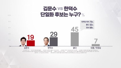 한덕수 29% vs 김문수 19%...지지층선 한 59%-김 29% / YTN