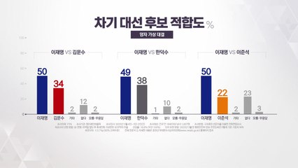 이재명, 양자·3자 모두 과반 근접...이재명 49%·한덕수 38% [가상 양자/3자 대결] / YTN