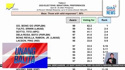 Resulta ng senatorial preferences survey, inilabas ng Pulse Asia | Unang Balita
