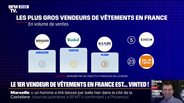 Le 1er vendeur de vêtements en France est... Vinted