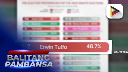 Several Alyansa bets part of top 15 in latest WR Numero Research survey